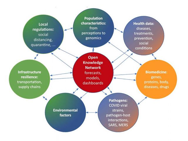 Knowledge Graphs for the Fight Against COVID-19